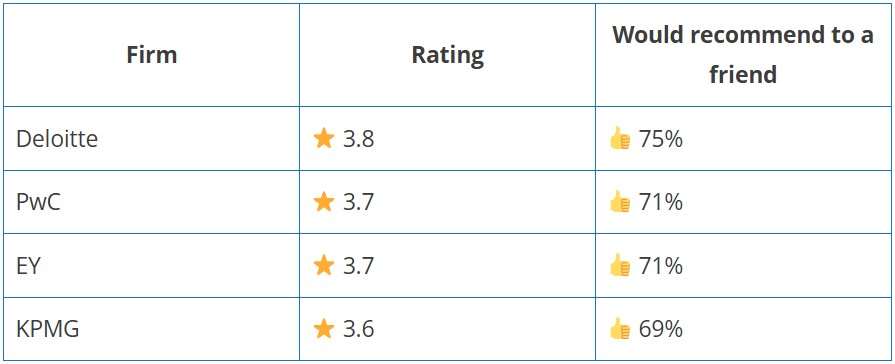 Big Four on Glassdoor